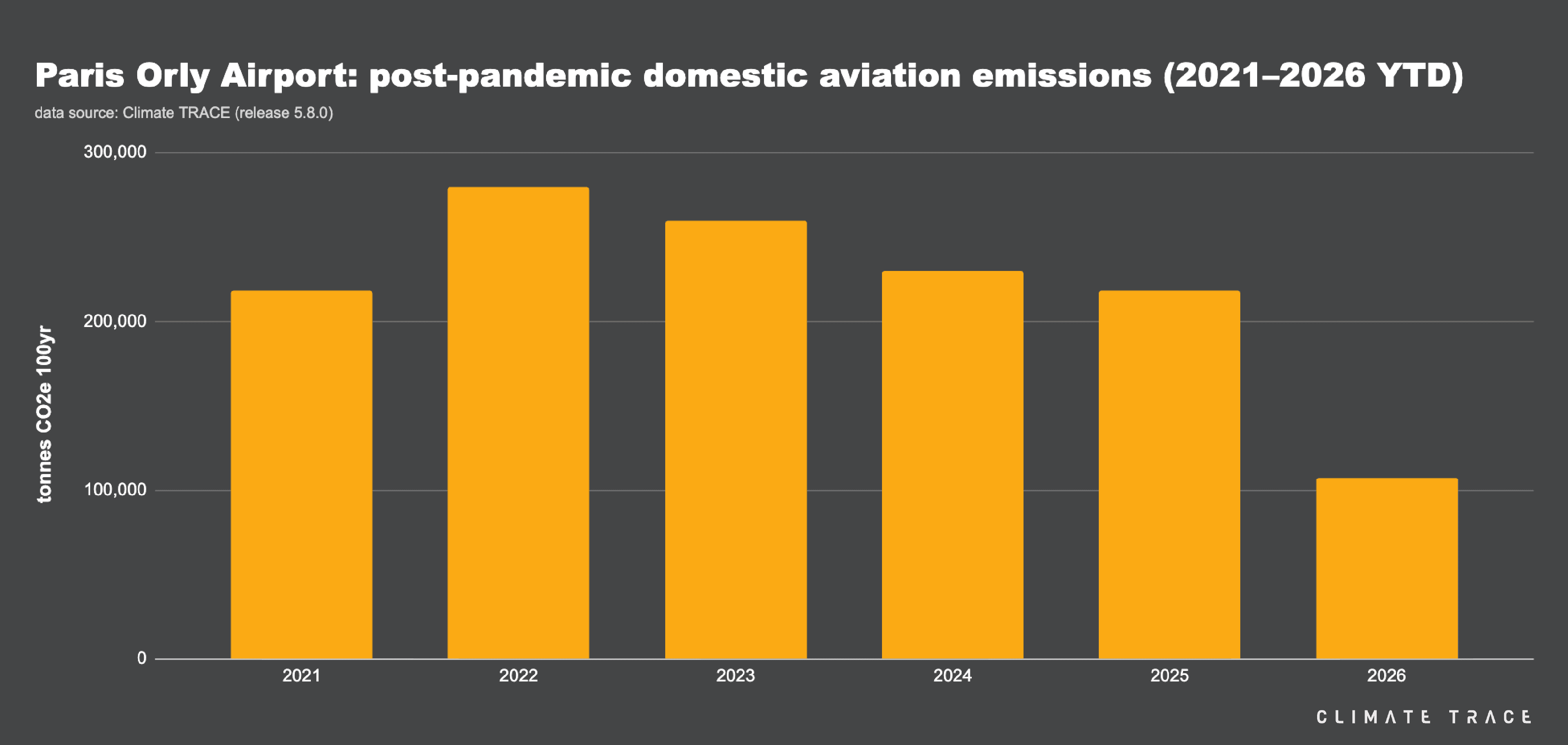 Paris Orly airport post pandemic domestic aviation emissions