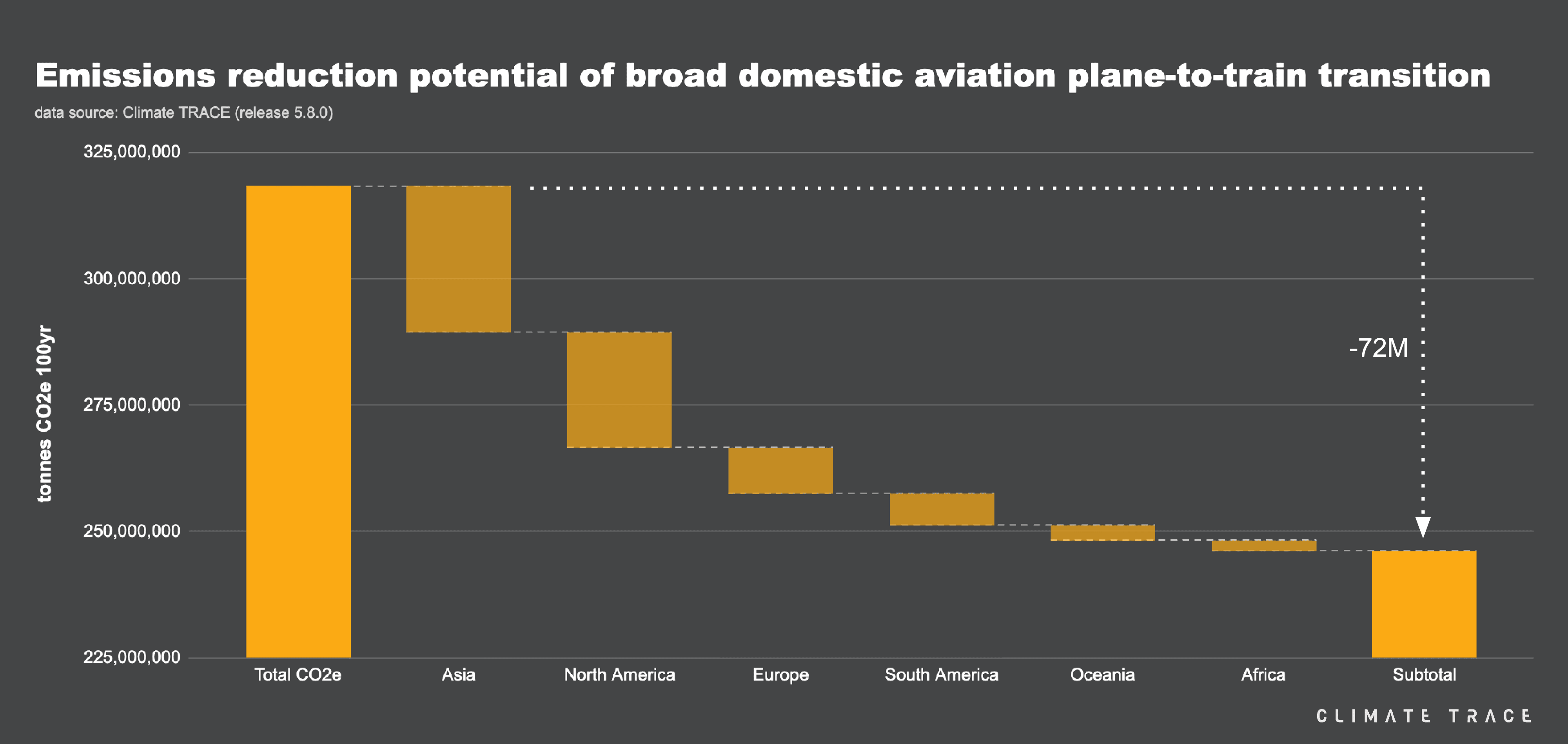 Emissions reduction potential of broad domestic aviation plane to train transition