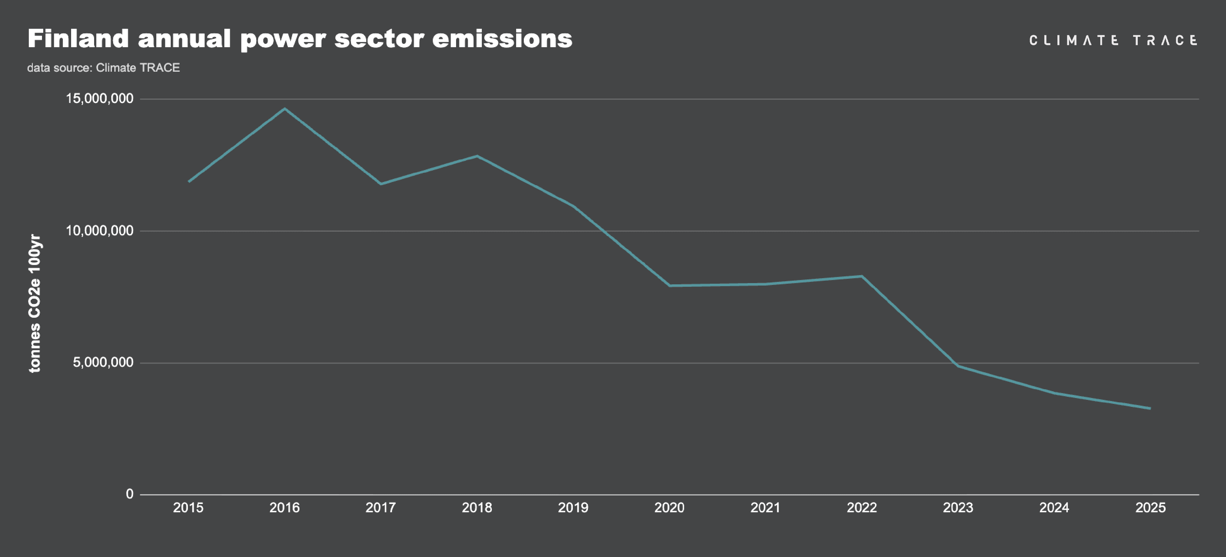 ClimateTRACE-FinlandPowerSector-Emissions.png