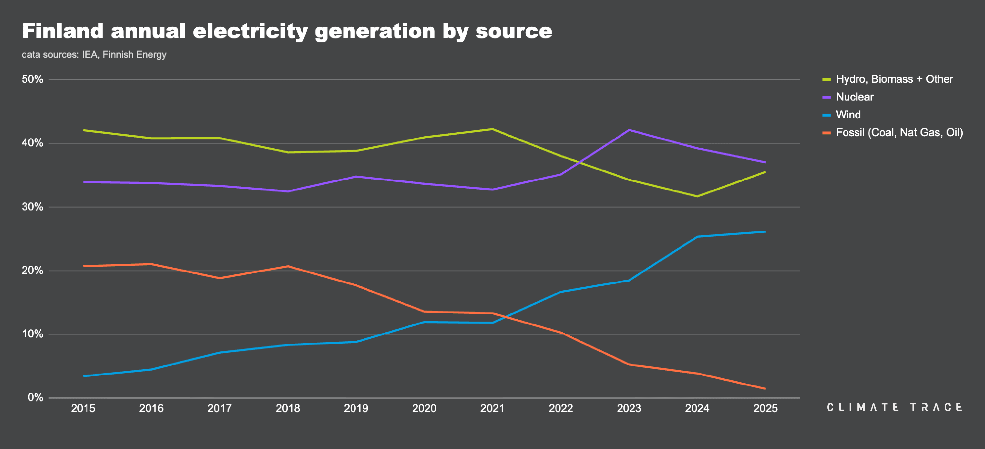 ClimateTRACE-FinlandPowerSector-GenerationByType.png